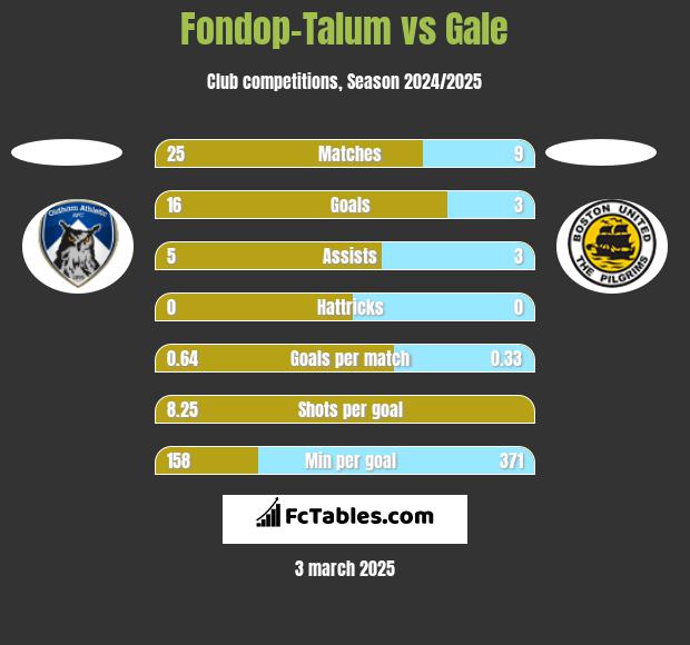 Fondop-Talum vs Gale h2h player stats