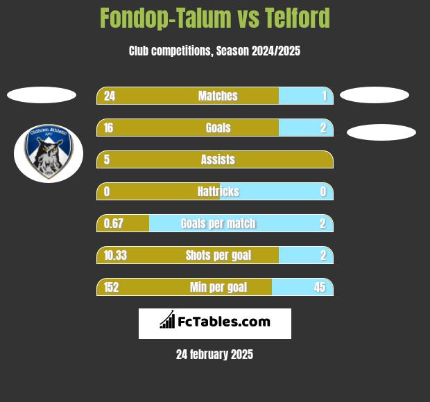 Fondop-Talum vs Telford h2h player stats