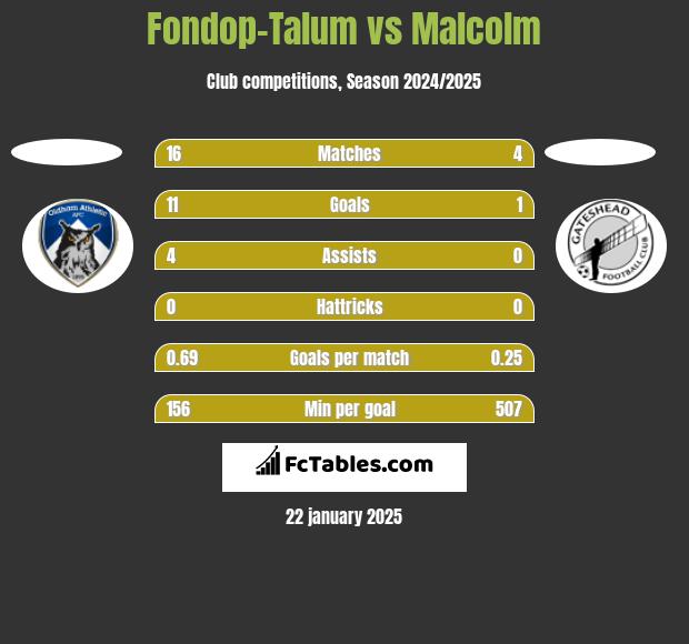 Fondop-Talum vs Malcolm h2h player stats