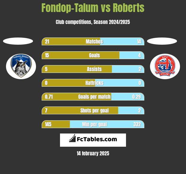 Fondop-Talum vs Roberts h2h player stats