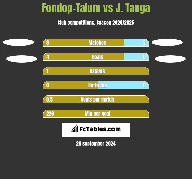 Fondop-Talum vs J. Tanga h2h player stats