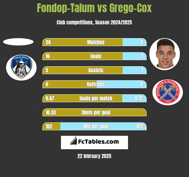 Fondop-Talum vs Grego-Cox h2h player stats