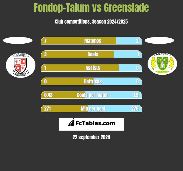 Fondop-Talum vs Greenslade h2h player stats