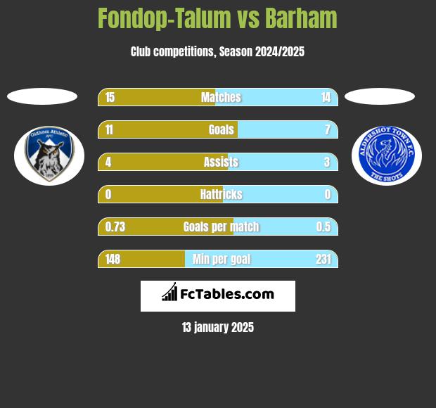 Fondop-Talum vs Barham h2h player stats