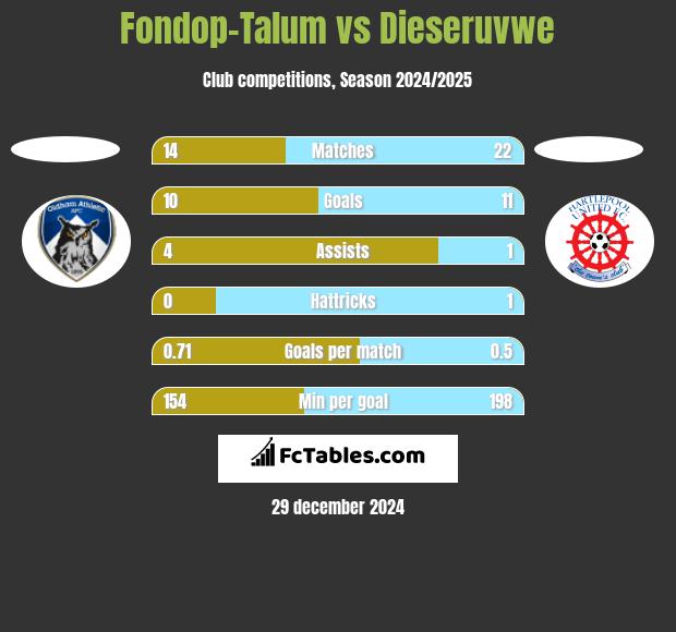 Fondop-Talum vs Dieseruvwe h2h player stats