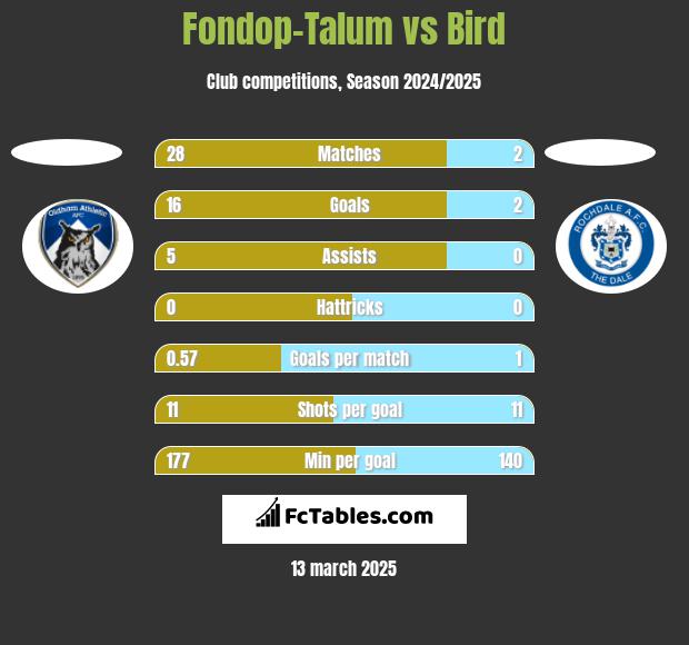 Fondop-Talum vs Bird h2h player stats