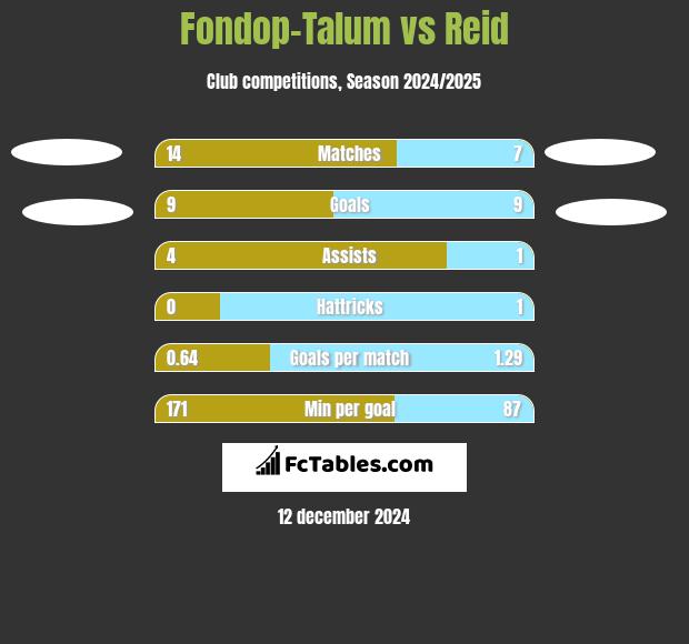 Fondop-Talum vs Reid h2h player stats