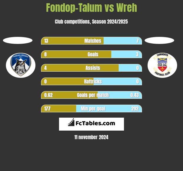 Fondop-Talum vs Wreh h2h player stats