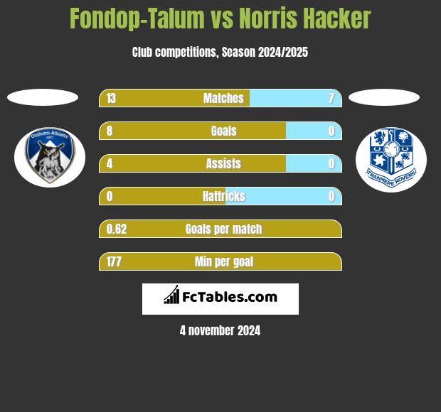 Fondop-Talum vs Norris Hacker h2h player stats