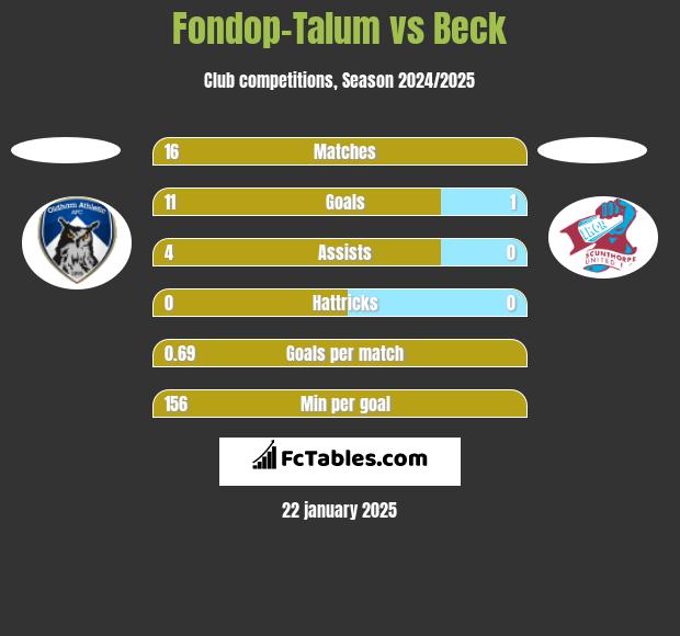 Fondop-Talum vs Beck h2h player stats