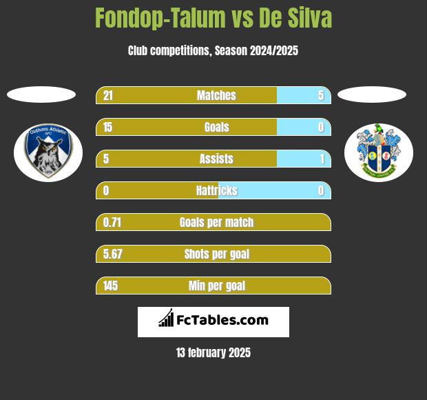 Fondop-Talum vs De Silva h2h player stats