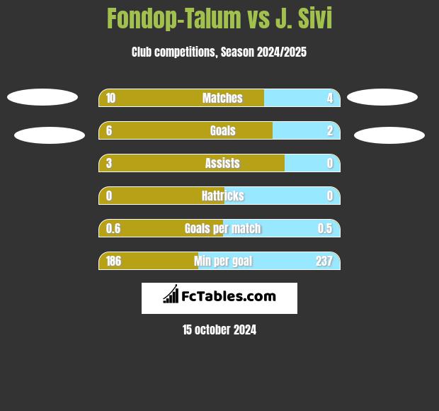 Fondop-Talum vs J. Sivi h2h player stats