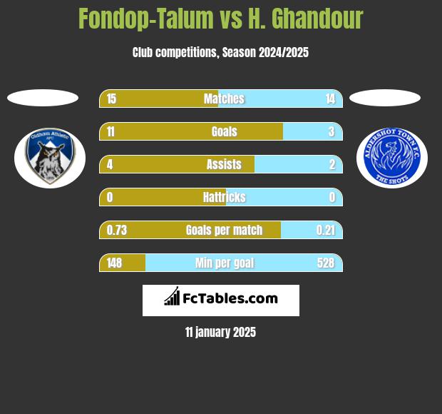 Fondop-Talum vs H. Ghandour h2h player stats