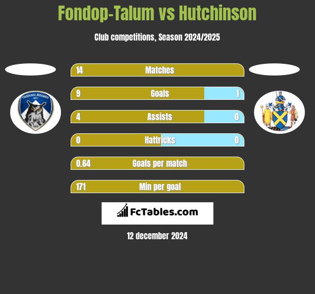 Fondop-Talum vs Hutchinson h2h player stats