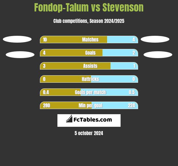 Fondop-Talum vs Stevenson h2h player stats