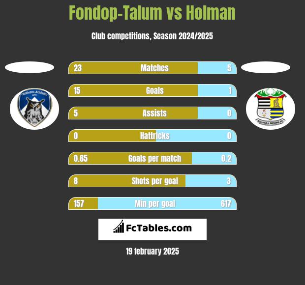 Fondop-Talum vs Holman h2h player stats