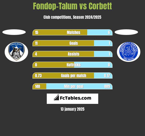 Fondop-Talum vs Corbett h2h player stats