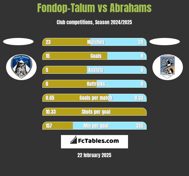 Fondop-Talum vs Abrahams h2h player stats