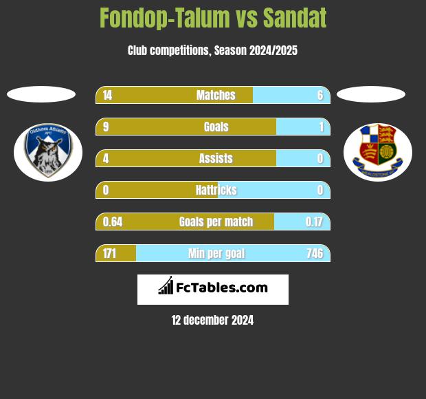 Fondop-Talum vs Sandat h2h player stats