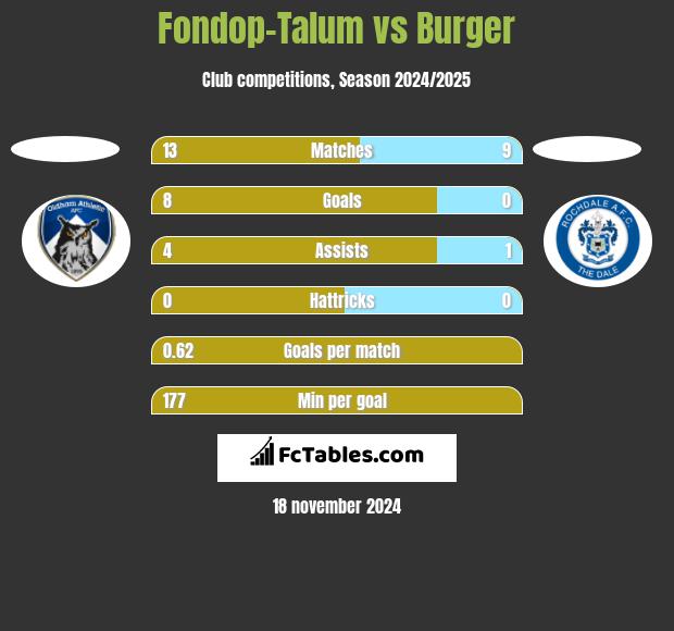 Fondop-Talum vs Burger h2h player stats