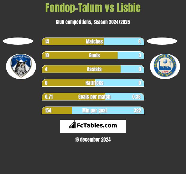 Fondop-Talum vs Lisbie h2h player stats