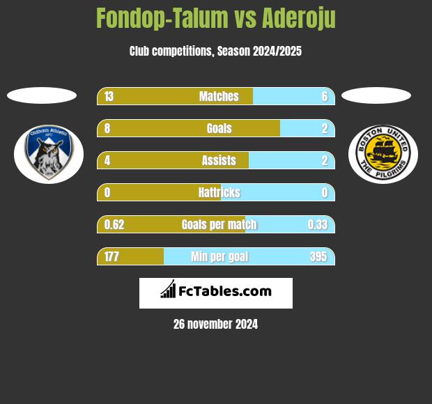 Fondop-Talum vs Aderoju h2h player stats