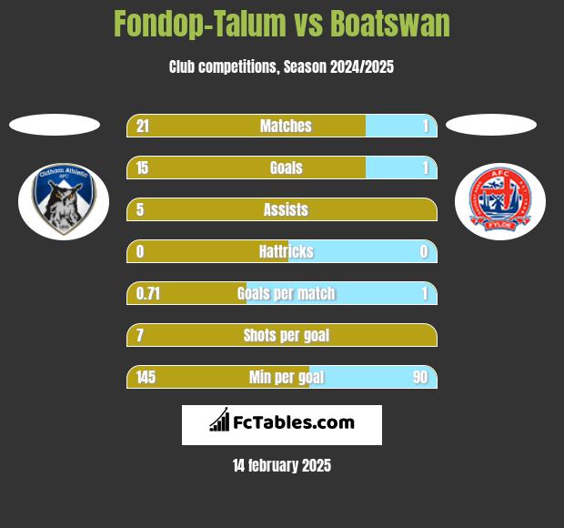 Fondop-Talum vs Boatswan h2h player stats