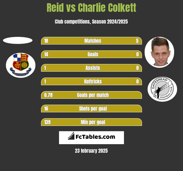 Reid vs Charlie Colkett h2h player stats