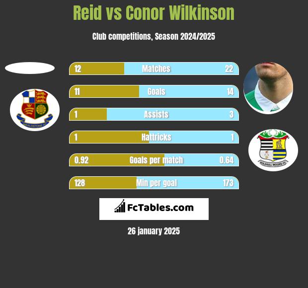 Reid vs Conor Wilkinson h2h player stats