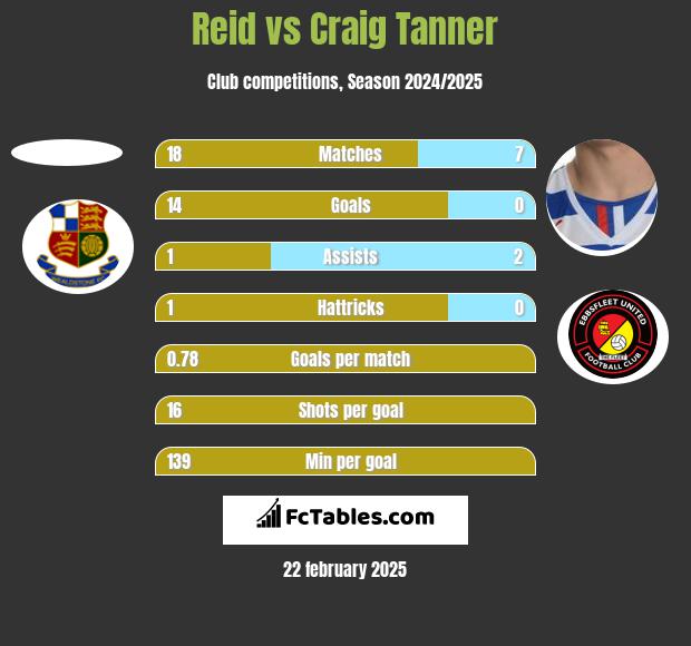 Reid vs Craig Tanner h2h player stats