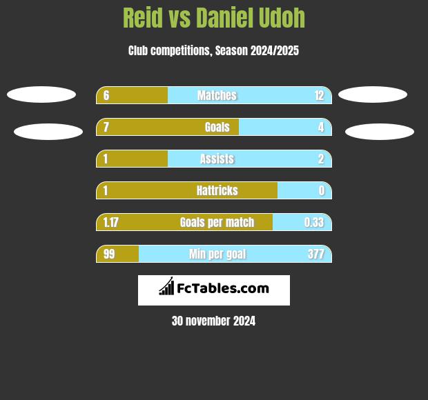 Reid vs Daniel Udoh h2h player stats