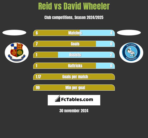 Reid vs David Wheeler h2h player stats