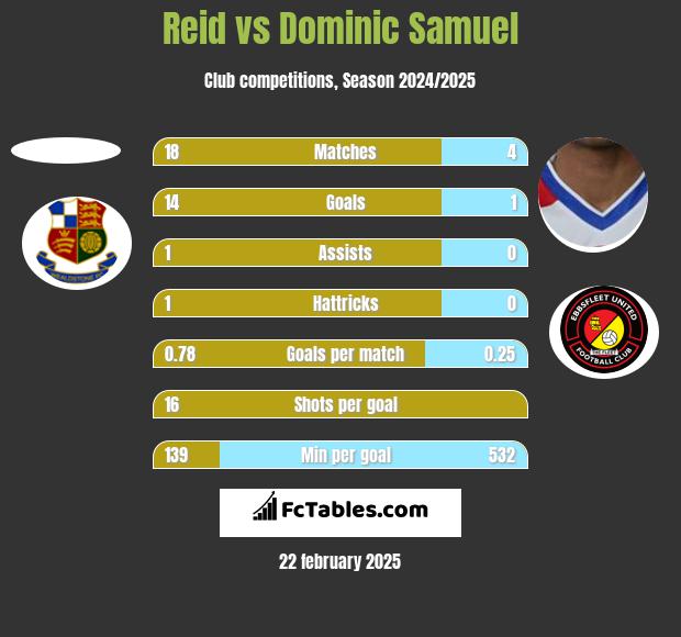 Reid vs Dominic Samuel h2h player stats