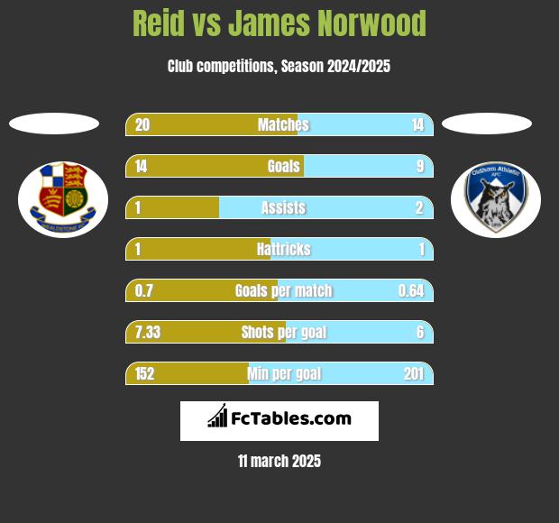 Reid vs James Norwood h2h player stats