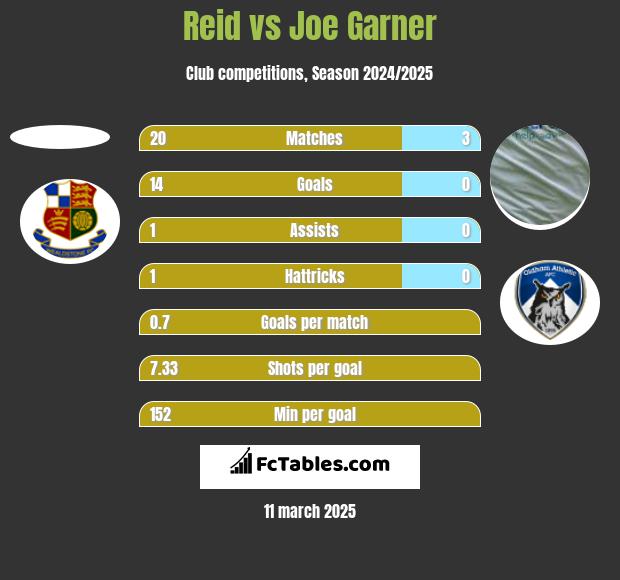 Reid vs Joe Garner h2h player stats