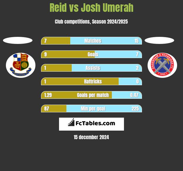 Reid vs Josh Umerah h2h player stats