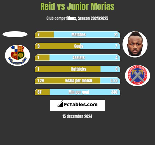 Reid vs Junior Morias h2h player stats