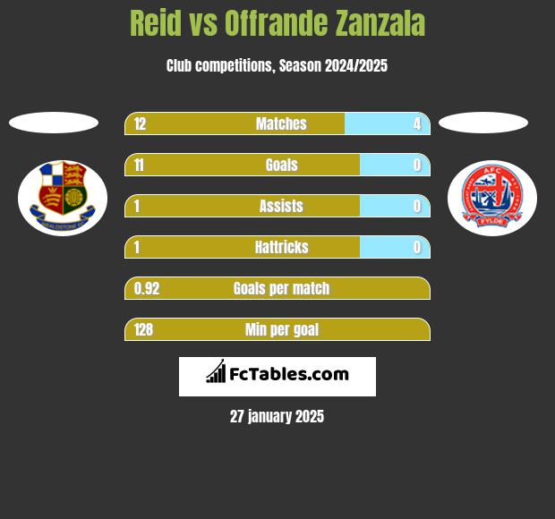 Reid vs Offrande Zanzala h2h player stats