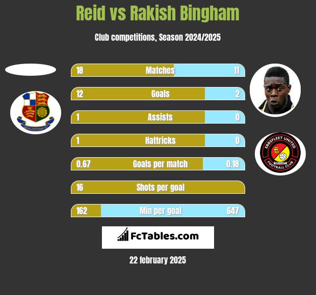 Reid vs Rakish Bingham h2h player stats