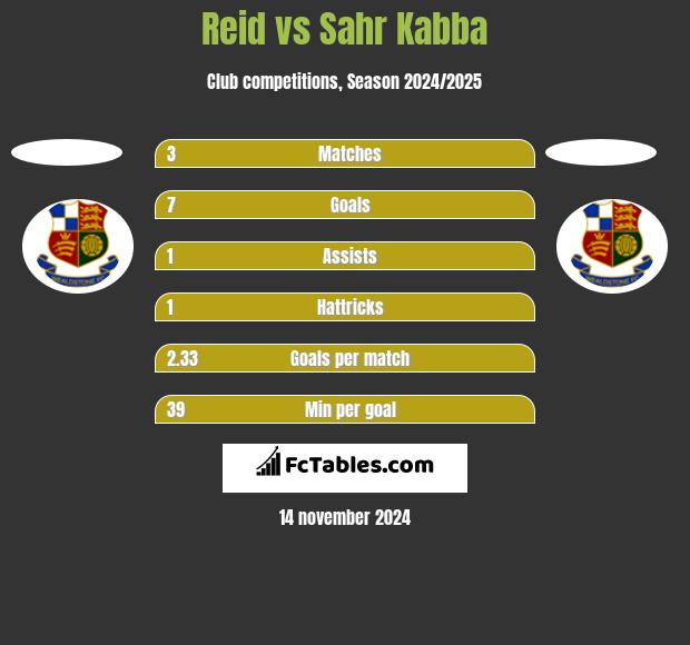 Reid vs Sahr Kabba h2h player stats