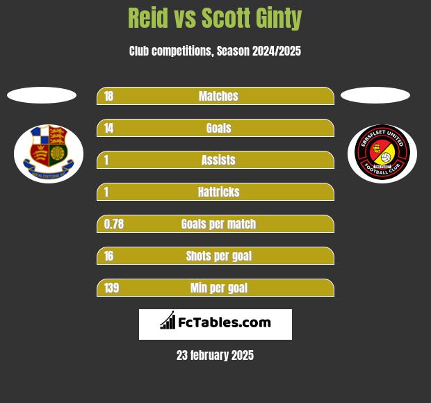 Reid vs Scott Ginty h2h player stats