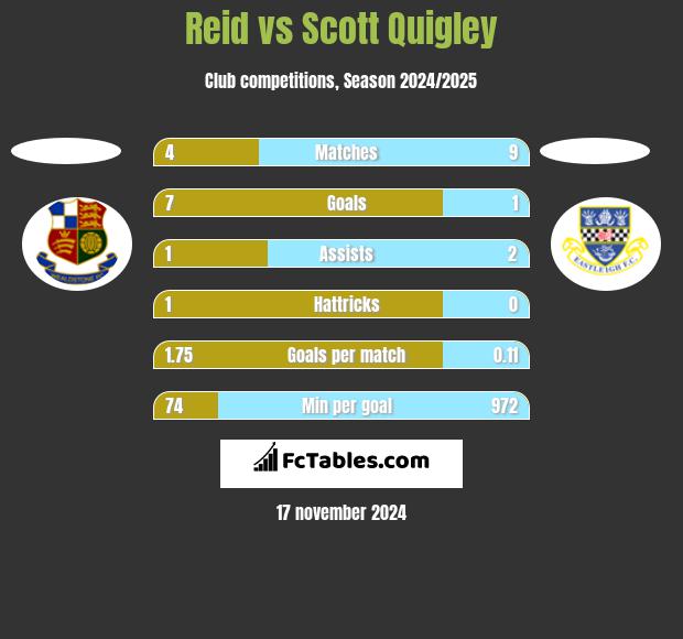 Reid vs Scott Quigley h2h player stats