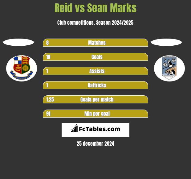 Reid vs Sean Marks h2h player stats