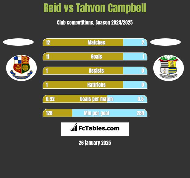 Reid vs Tahvon Campbell h2h player stats