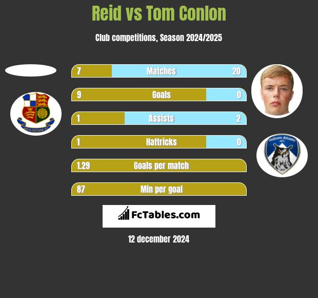 Reid vs Tom Conlon h2h player stats