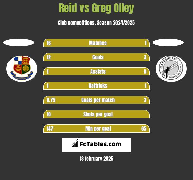 Reid vs Greg Olley h2h player stats