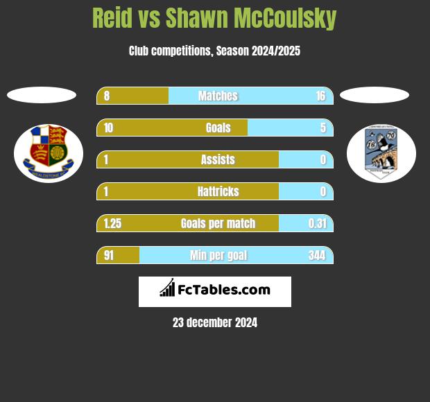 Reid vs Shawn McCoulsky h2h player stats