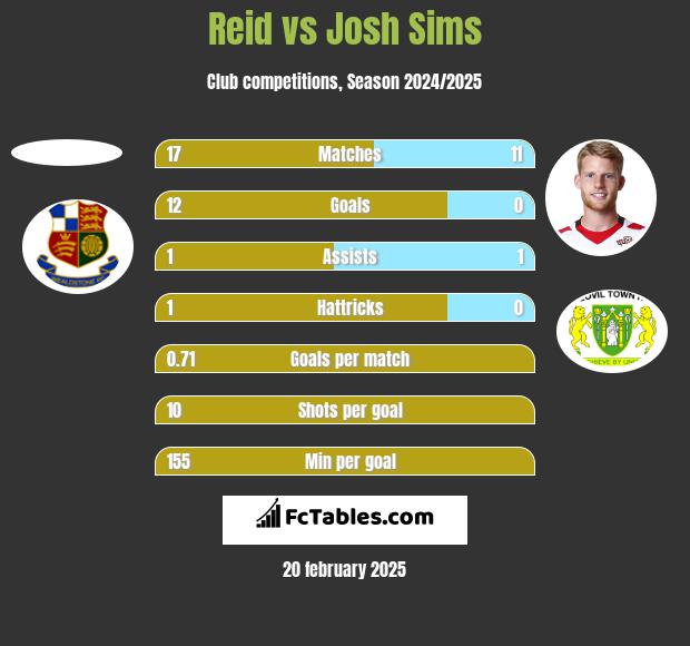 Reid vs Josh Sims h2h player stats