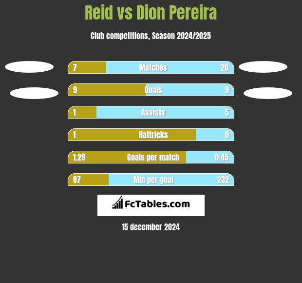 Reid vs Dion Pereira h2h player stats