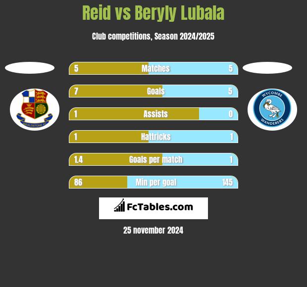 Reid vs Beryly Lubala h2h player stats